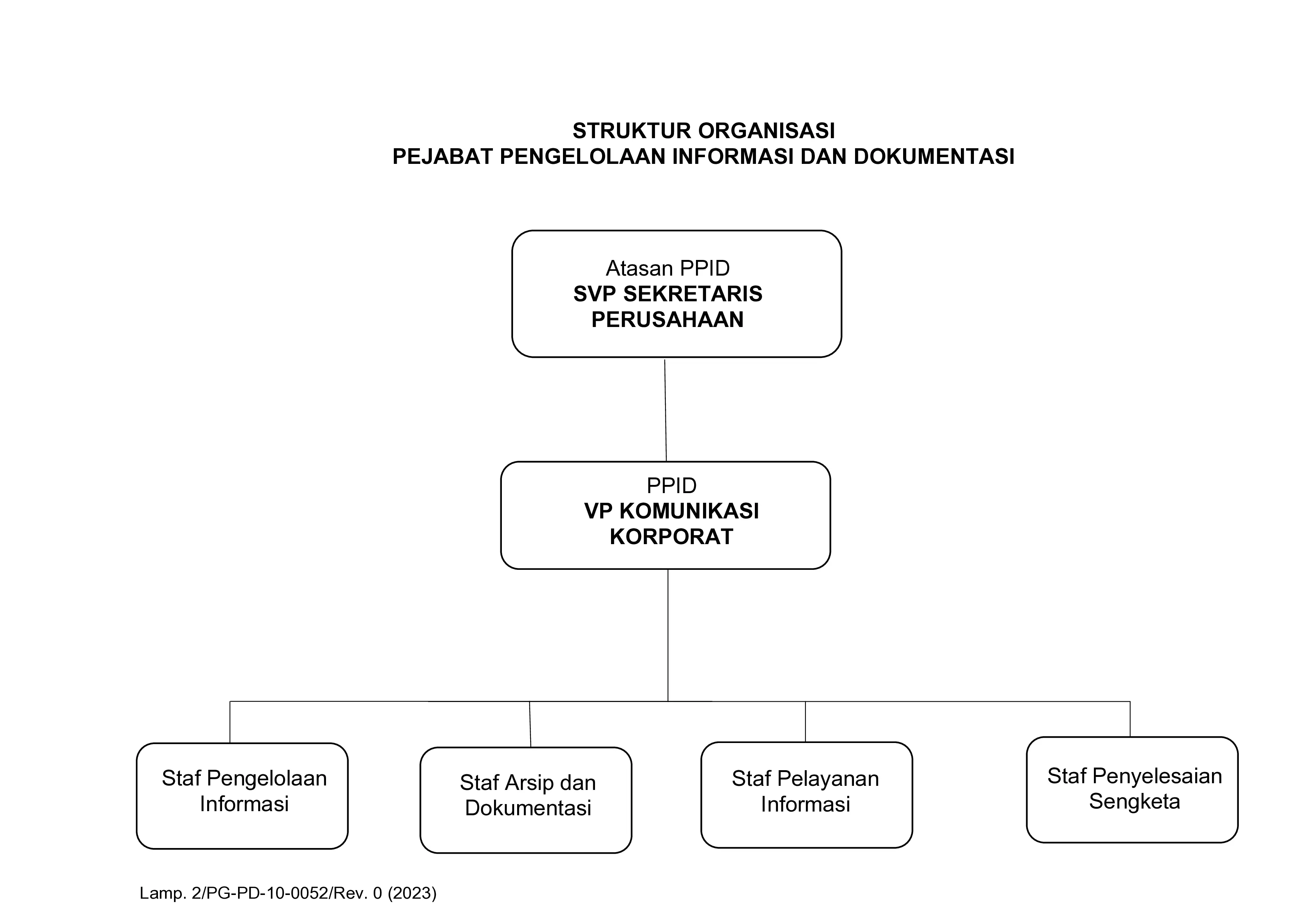 Bagan Struktur Organisasi PPID
